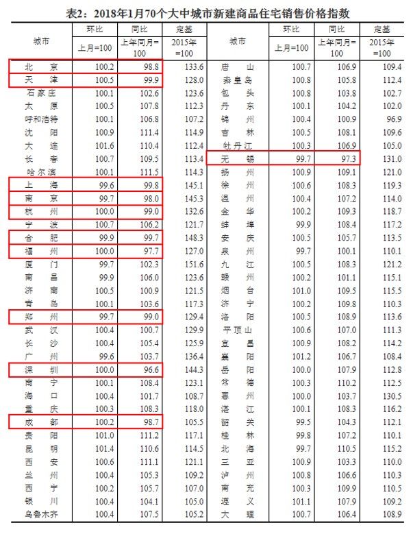 32个月房价首降，但央行加息可能性大增，还能买房吗?