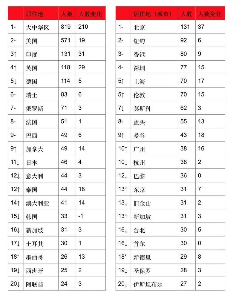 2018胡润全球富豪榜:贝佐斯第一，马化腾为华人首富，北京成十亿