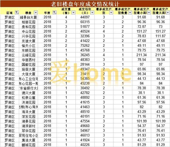 注意!罗湖、宝安棚改新动向!哪些住宅会纳入?