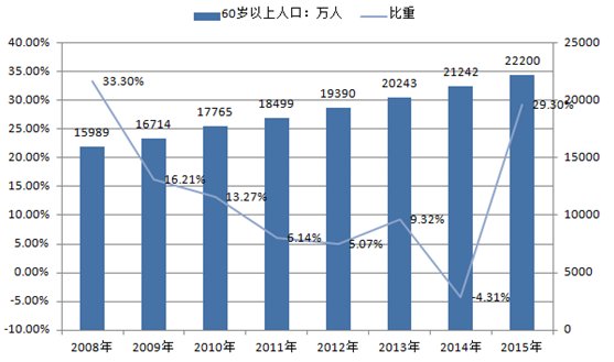 北京2050年人口预测_吃不到人口红利 养老产业兴起 这3点正在影响中国企业