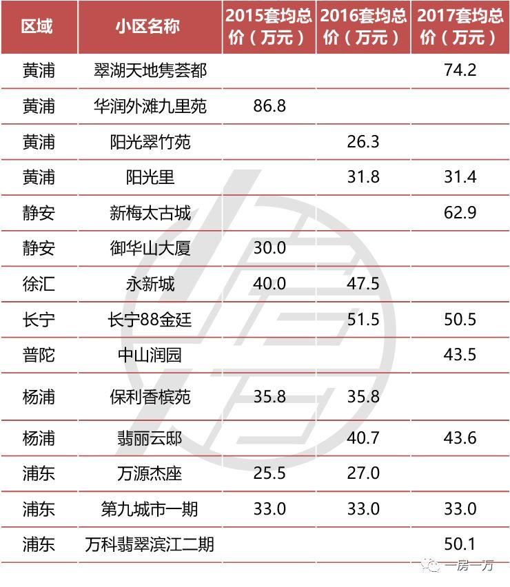 这几年上海车位涨了多少 最高车位120w一个