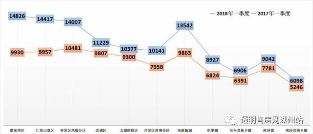 权威发布 | 2018年一季度湖州楼市报告