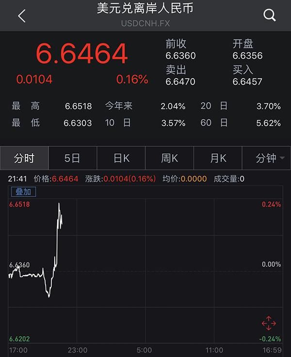 人民币中间价跌破6.6，离岸汇率盘中连跌12天破6.65
