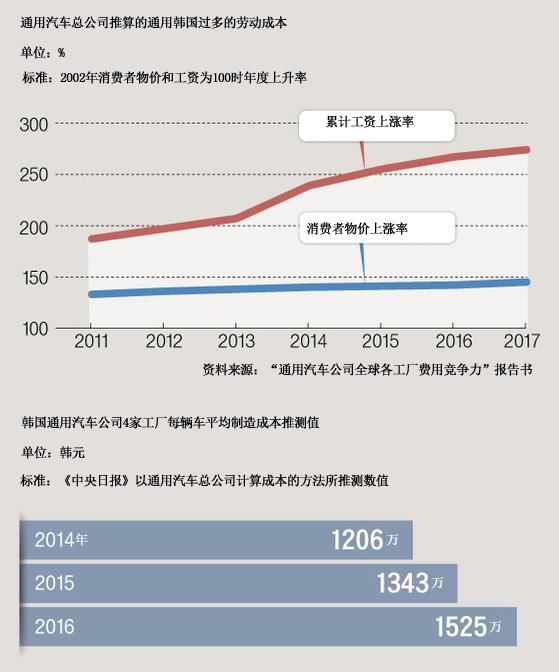 通用汽车正式退出韩国！