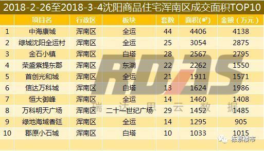 四区全面开花!上周沈阳楼市销量环比暴涨162.7%