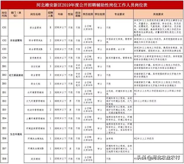 雄安新区最新招聘公告!