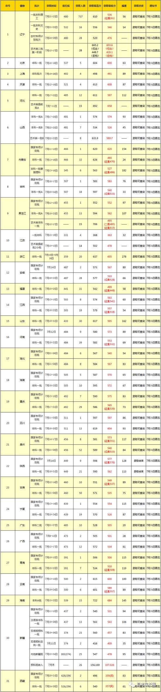 权威! 985\/211及近百所本科院校2017各省份最低录取分数汇总!