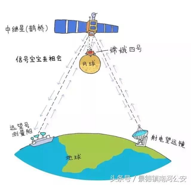 人类看不到的月球背面，“鹊桥”如何为“嫦娥四号”照亮？