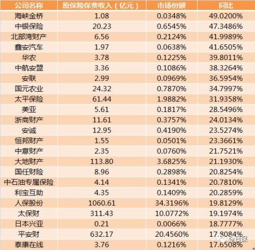 一季度56家险企保费负增长 10家寿险保费增速超100％