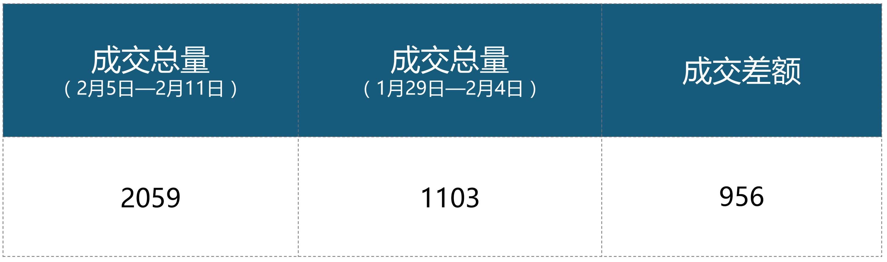 节前涨!上周苏州二手房成交2059套，成交涨幅86.67%