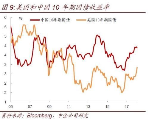 美债利率持续上升对中国债市影响几何?