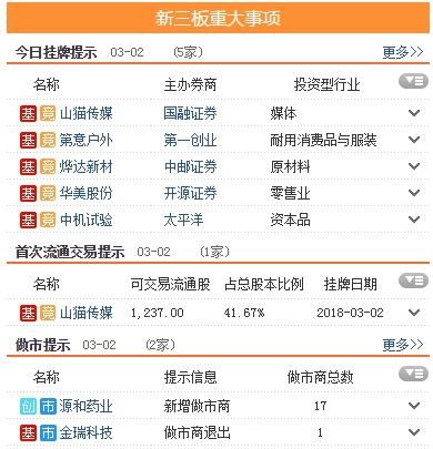 三板动态：2日挂牌企业总数达到11620家