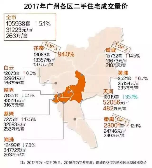 2018番禺不再是外围区!一手稀缺，二手突破3万，卖疯了