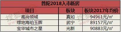 2018年上海新房供应大放量 节后热门板块提前知晓!