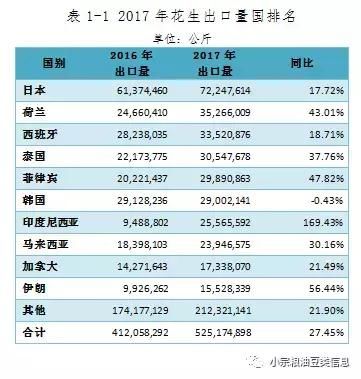 花生2017年进出口分析，出口日本等52万吨，进口塞内加尔等25万吨