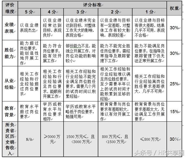 xx医药经营有限公司薪酬管理办法,含岗位评估