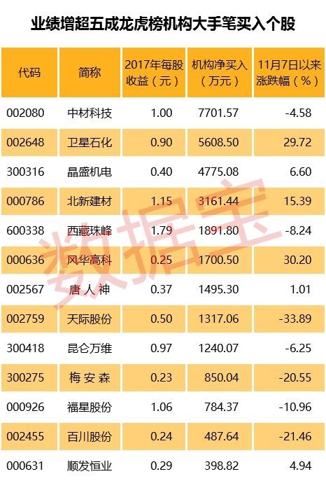 机构、股东、高管争相买入这些业绩暴增股