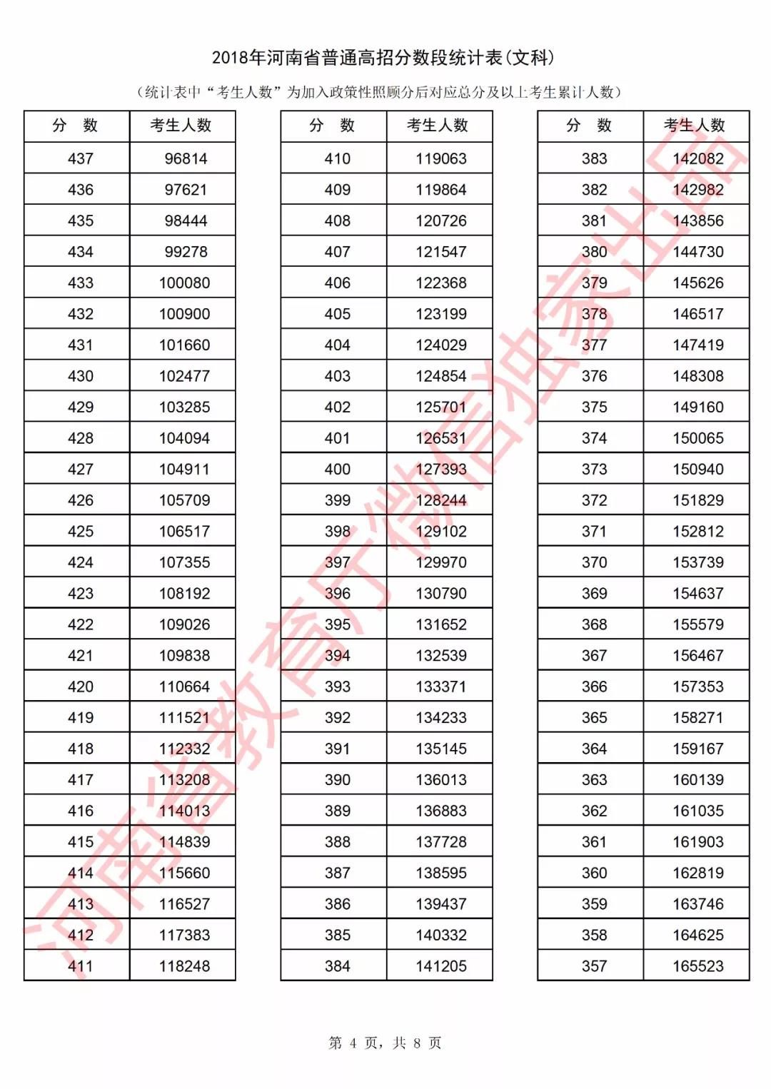 2018年河南高考成绩分段统计表(文科)