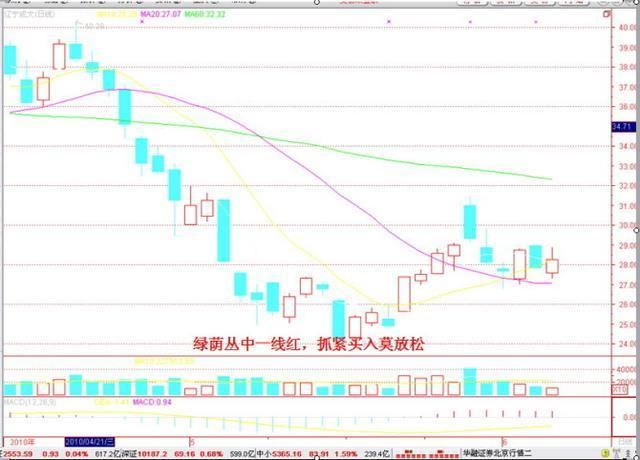 一旦股票出现以下“5种信号” 必须立马清仓，否则将被深套！