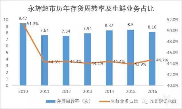 复盘永辉超市技术之路,腾讯入股如何助力超级