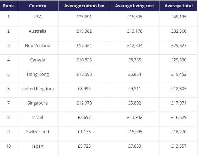 2018年留学费用最便宜的国家和地区排名TOP