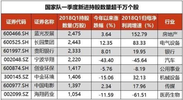 国家队最新投资路线曝光！揭秘十大重仓股