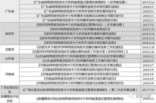 P2P验收57号文已满3个月，全国仅两家平台通过备案