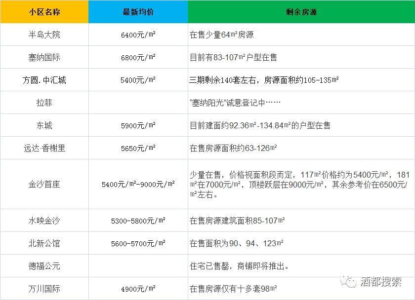 又涨了!宜宾4月房价:南岸近10000元\/，江北破7000元\/…