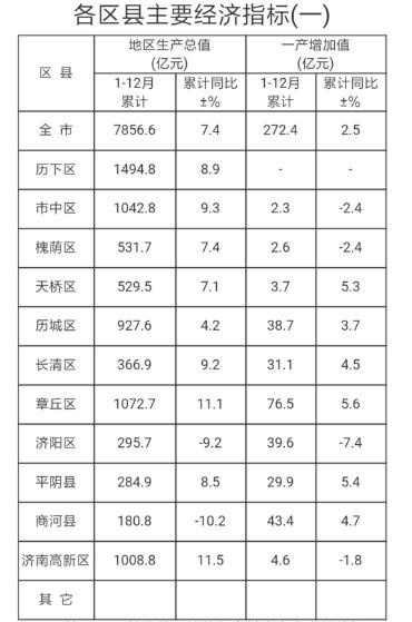 济南历下区历年gdp_山东省县 市 区 2017年GDP排名 黄岛双冠加身 历下领跑济南