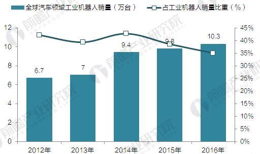 汽车行业进入\＂微增长\＂新常态 工业机器人应用风采不减