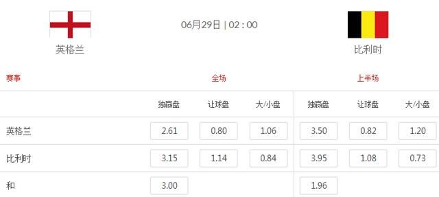 WELLBET世界杯小组赛G组前瞻:英格兰VS比