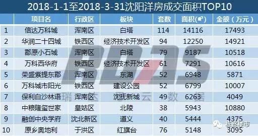 2018年1-3月沈阳楼市销量同比下跌13% 环比下降35%