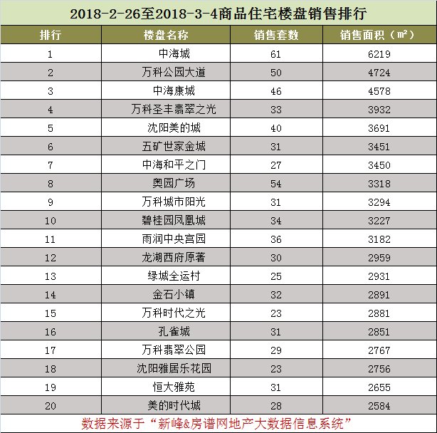 \＂金3\＂首周销量下滑!浑南卖得火热 真就那么好吗?