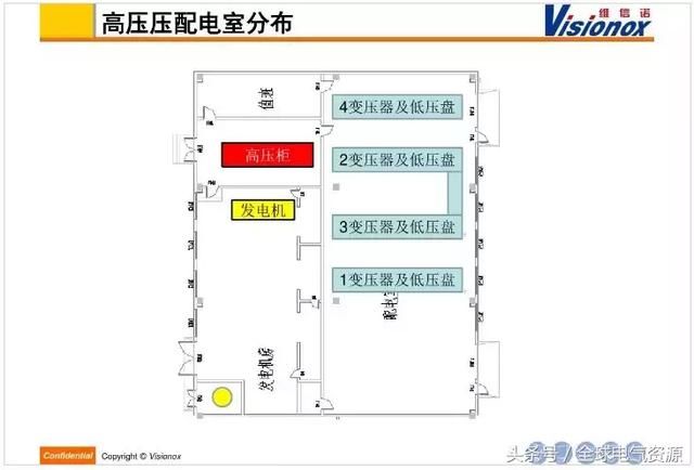 高低压配电系统介绍