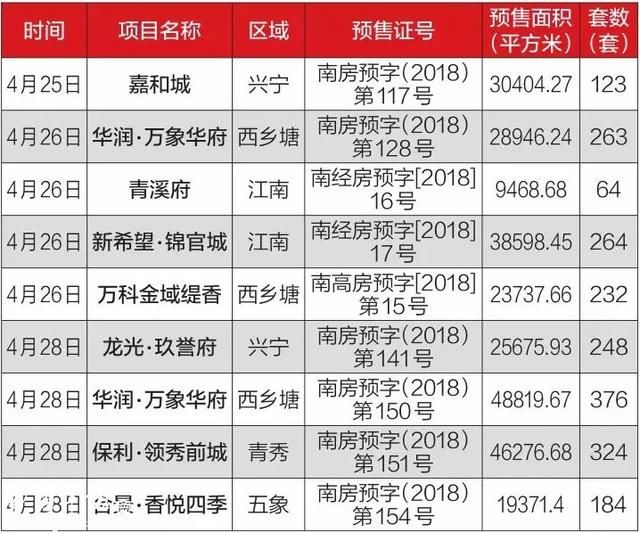 上周南宁商品住宅成交929套！哪些楼盘卖得最火？