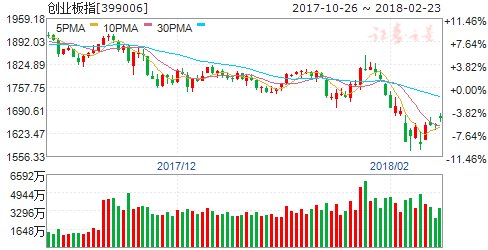沪指高开低走 创业板强势上涨逾1%