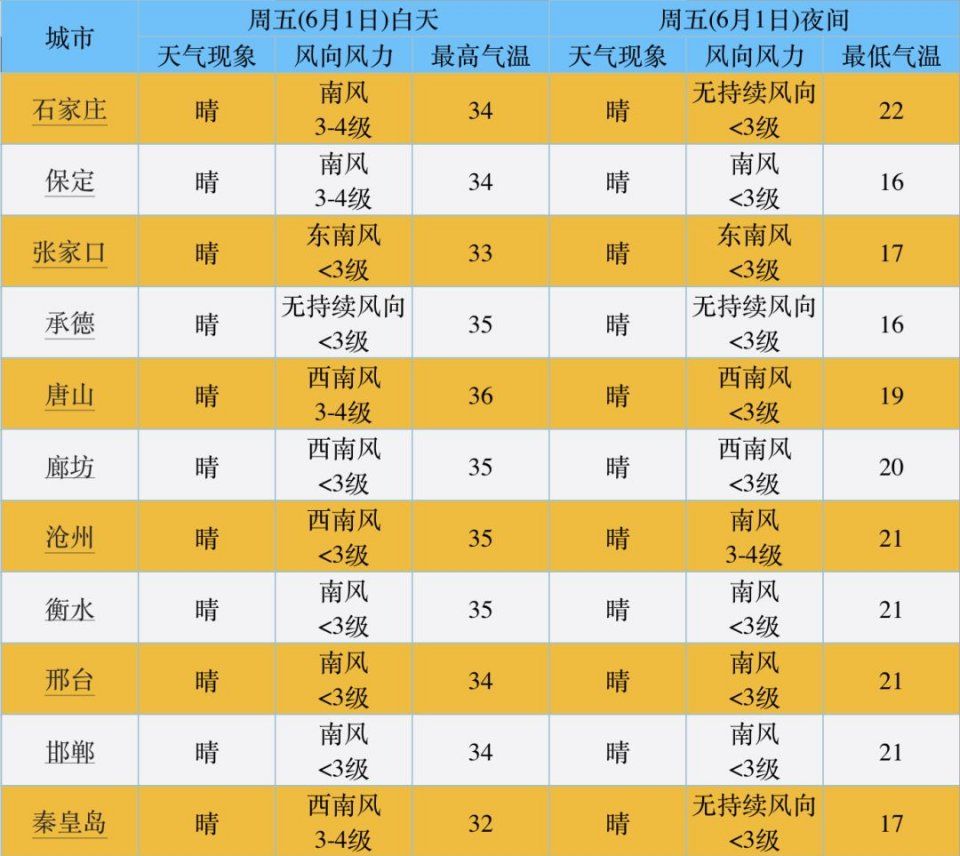 36℃+干热风!河北开启“烧烤模式”，好消息是……