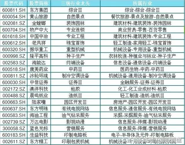 A股史上最全上市公司一线龙头、二线龙头、三线龙头股细分名单