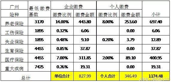 广东2018年社保缴费基数上调