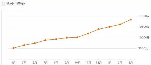 太原3月份6区最新房价出炉!心累...