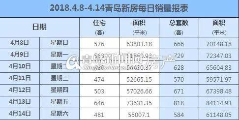 青岛楼市“银四”低开高走 上周新房和二手房成交量都涨啦