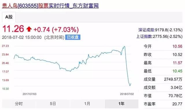 又一大品牌败了！曾请刘德华代言火爆全国，如今负债 33 亿