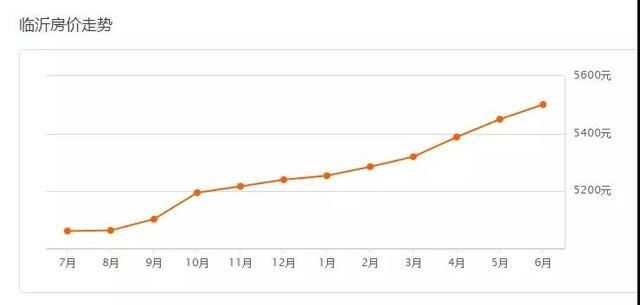 临沂6月二手房均价5501元\/