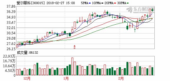 爱尔眼科发布2017年业绩快报 扣非净利7.7亿元延续高增长