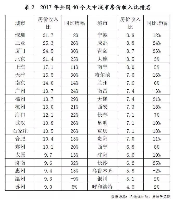 40城房价收入比创新高，深圳、三亚、厦门高居前三!