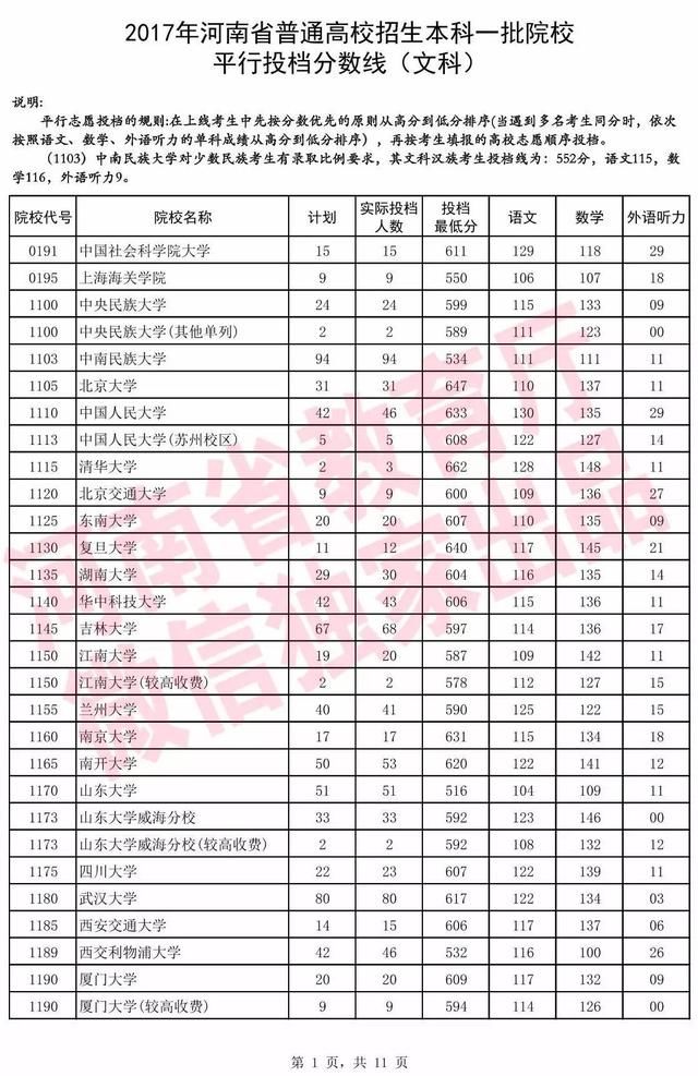 2017年河南高招本科一批院校平行投档分数线