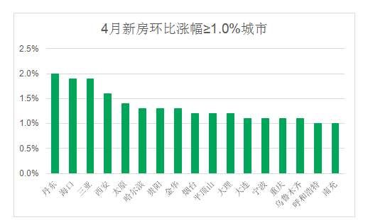 统计局公布4月70城房价数据 上海一二手房价全面回调