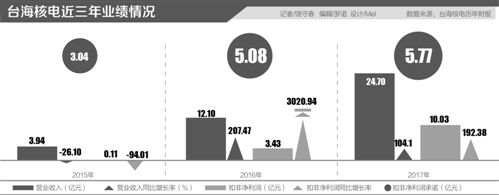 台海核电午后闪崩 公司释关联交易之惑