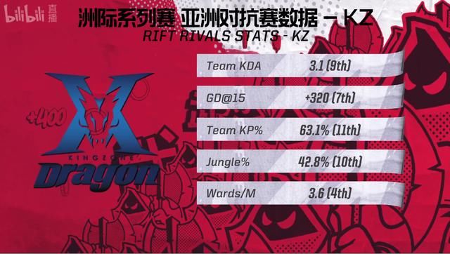 LOL洲际赛:Doinb天神下凡RW掀翻KZ,终极之战