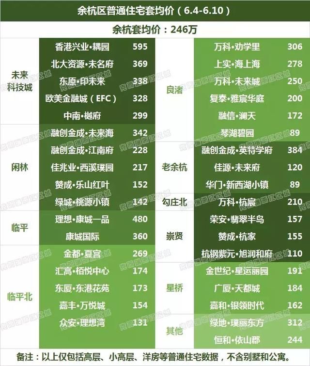 3区买房成本超千万!住宅均价飙4万+!杭州主城门槛你还够得着吗